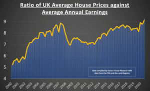 House Price Graph