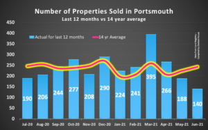 Portsmouth property sales